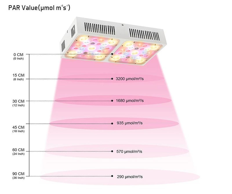 Radiant One - 190W Full Spectrum LED Grow Light Kit