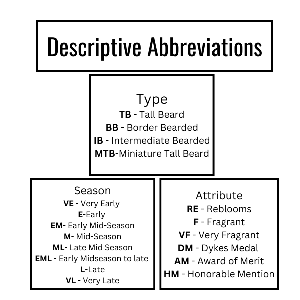 Iris Descriptive Abbreviations
